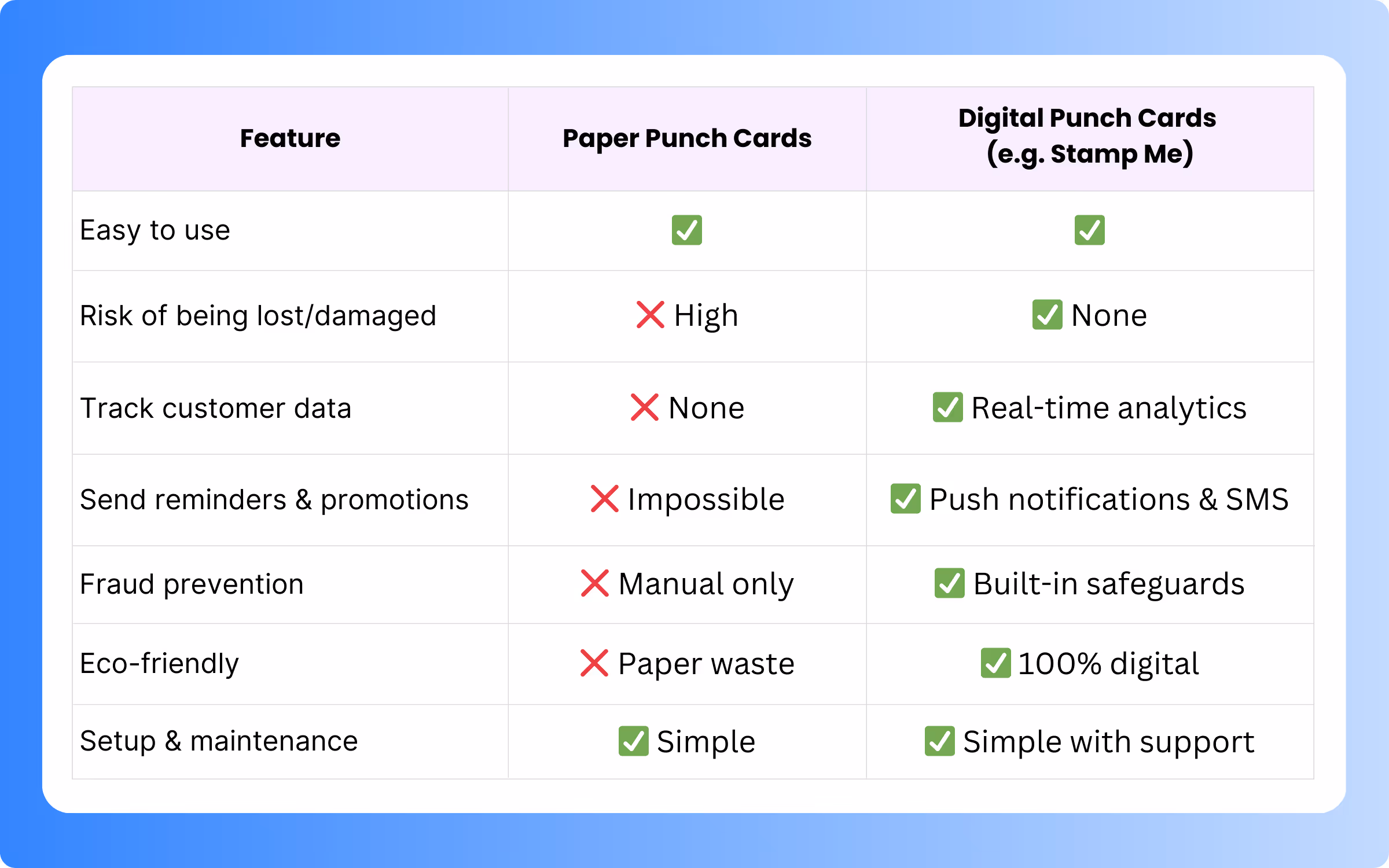 Benefits of switching from paper punch cards to mobile loyalty cards for small businesses.